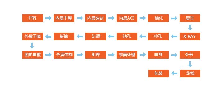 PCB制板-印制电路板生产的工艺流程