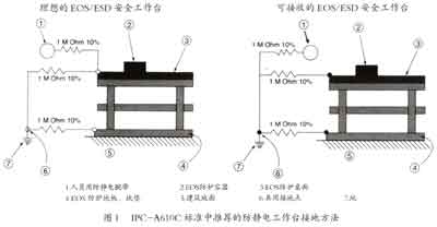 防静电工作台接地方法