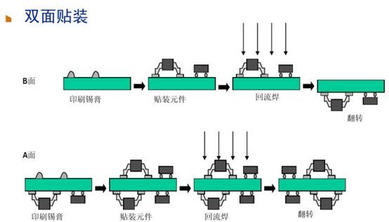 PCBA加工方式-双面SMT贴装-pcba加工是什么,pcba加工方式介绍及区别