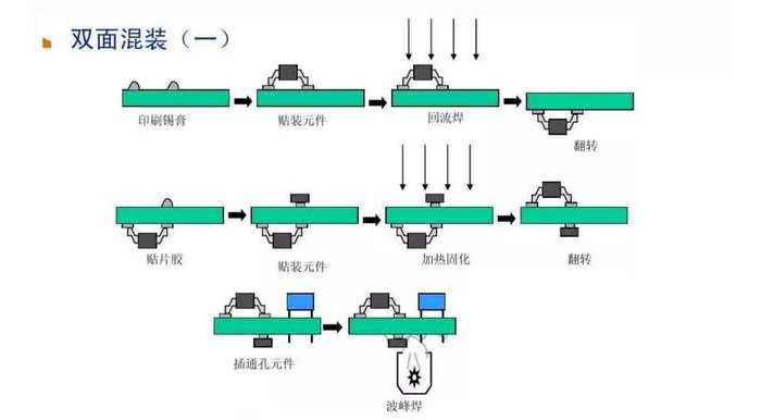 PCBA加工方式-双面混装-pcba加工是什么,pcba加工方式介绍及区别