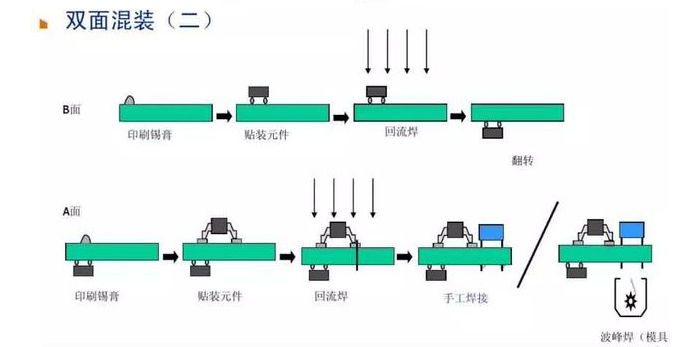 PCBA加工方式-双面混装-pcba加工是什么,pcba加工方式介绍及区别