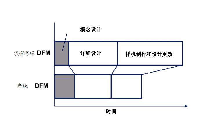 DFM是什么意思,DFM介绍及其有什么用？