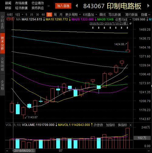 印制电路板板块超过三分之一涨停,为何竟如此强劲？