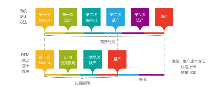 DFM可制造性分析工作理念及工作流程