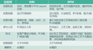 DRC和DFM的区别-PCB线路板设计完成后需要做哪些检查？