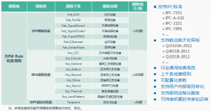 DFM：全面的分析规则-PCB线路板设计完成后需要做哪些检查？