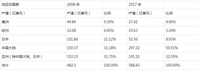 PCB全球市场分布-全球PCB产能加速向中国大陆地区持续转移占总产值50%