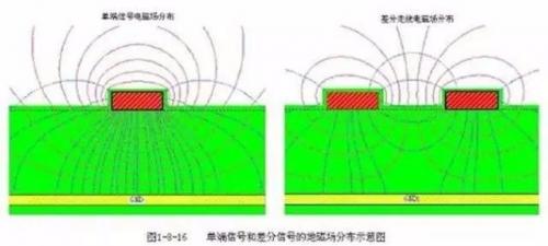 分享PCB设计中三种特殊走线技巧