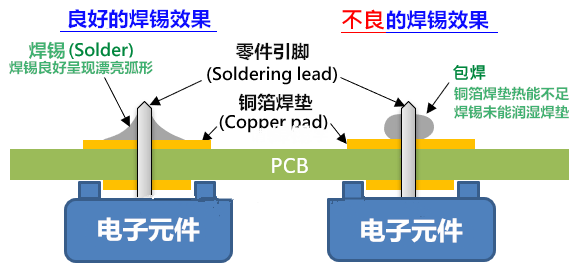 介绍PCBA焊接原理与手动PCBA板焊接技巧