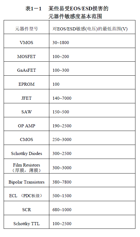 某些易受EOS/ESD损害的 元器件敏感度基本范围