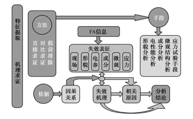 PCBA失效分析方法