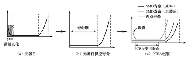 PCBA产品失效率曲线