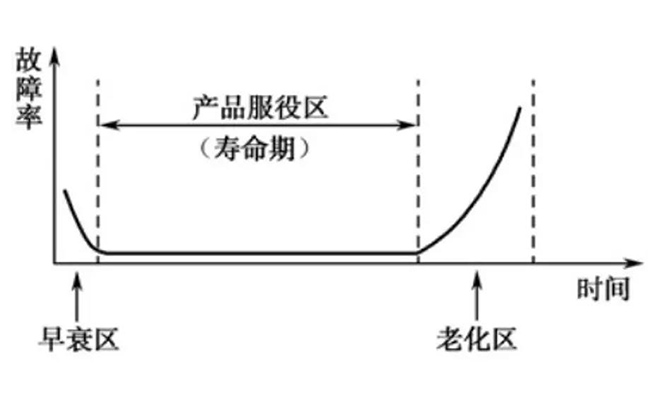 PCBA典型的瞬时失效率曲线