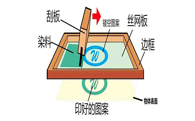 丝印的意思就是丝网印刷简称“丝印”PCB设计线路板工艺之丝印要求