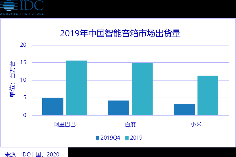 智能音箱数据出炉,小度智能成黑马?