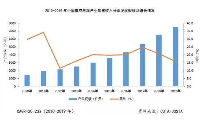 2019年中国集成电路产业完成情况