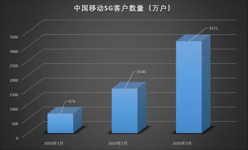 5G新基建新动态曝光： 年底有望突破2亿户