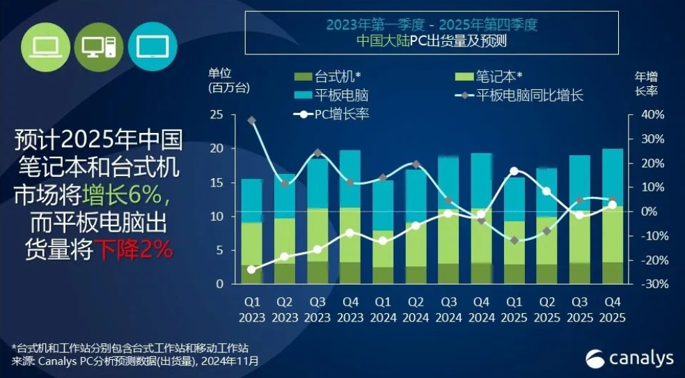 政策驱动下，中国大陆PC市场2025年有望增长6%