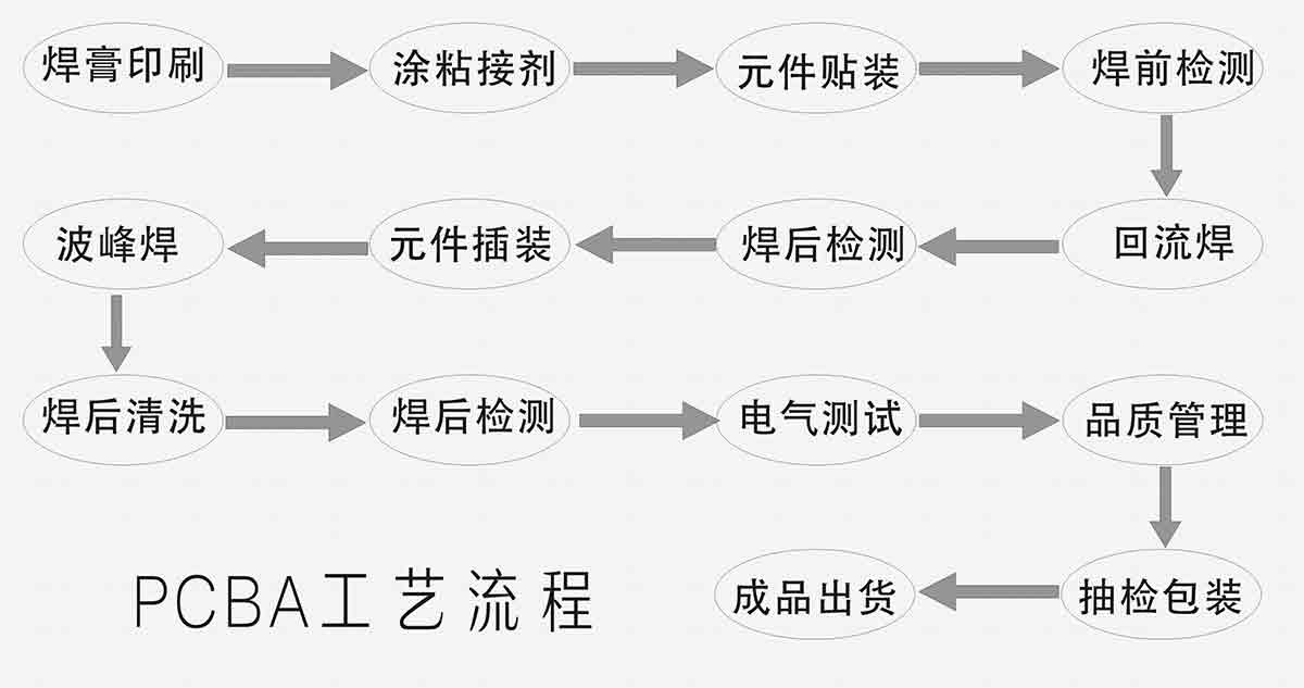 pcba加工工艺流程和PCBA加工步骤-pcba加工工艺流程和PCBA加工步骤有哪些？