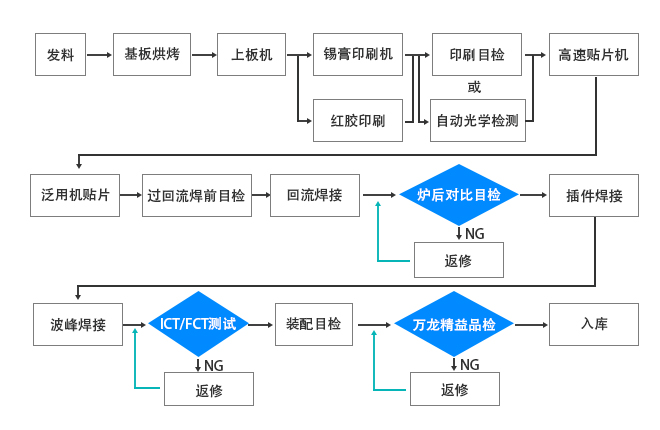 SMT贴片加工生产的工艺流程