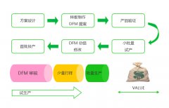 DFM在产品生产制造过程中的重要作用