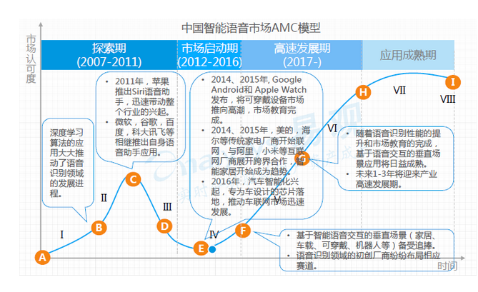 AI语音芯片火热的背后逻辑是什么？