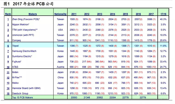 2017年全球PCB公司-简析PCB上游市场格局及环保政策影响