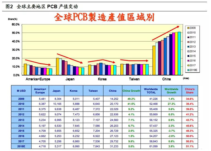 主要地区站全球PCB产值份额变动-简析PCB上游市场格局及环保政策影响