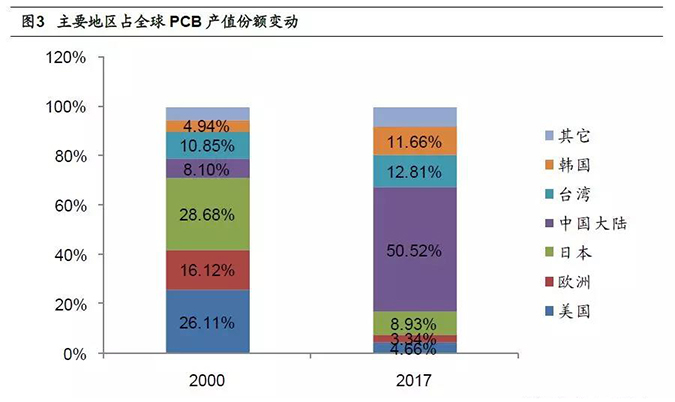 主要地区站全球PCB产值份额变动-简析PCB上游市场格局及环保政策影响