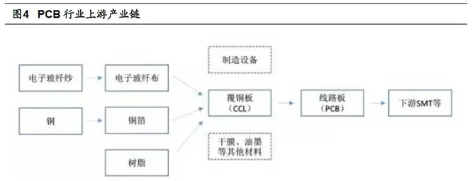 PCB行业上游产业链-简析PCB上游市场格局及环保政策影响