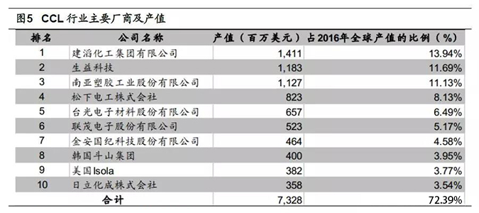 ccl行业主要厂商及产值-简析PCB上游市场格局及环保政策影响