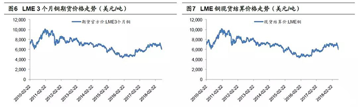 LME3个月铜期货价格走势-简析PCB上游市场格局及环保政策影响