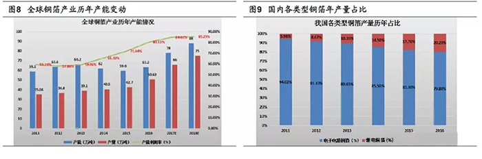 全球铜箔产能-简析PCB上游市场格局及环保政策影响