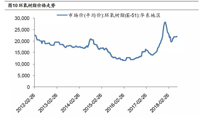 环氧树脂近期价格的走势-简析PCB上游市场格局及环保政策影响