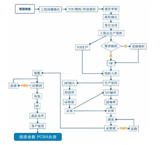 详细介绍PCBA加工厂中的PCBA加工流程步骤及工艺