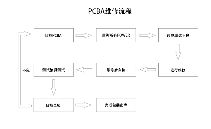 PCBA维修流程-PCBA板维修流程