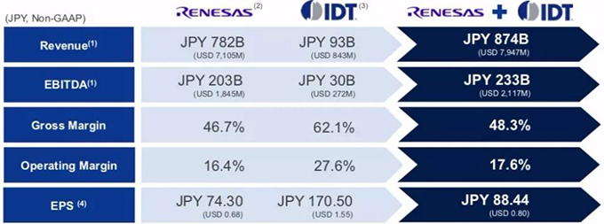 瑞萨并购IDT:日本半导体史上最大并购案背后的原因分析