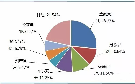 中国RFID市场的细分图-中国RFID市场有哪些特色呢？