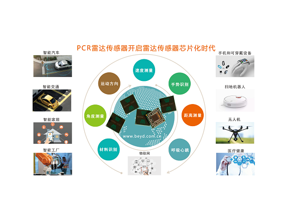 Acconeer超低功耗PCR雷达传感器开启芯片化时代