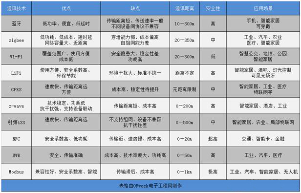 物联网的十大应用场景，带你认识真正的物联网通讯技术