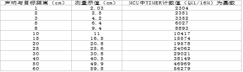 性能测试分析表-高效完成从PCBA到电子产品定型的九个步骤