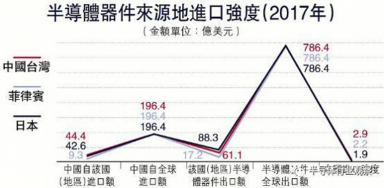 集成电路主要来自的东南亚,将成为我国进口大户