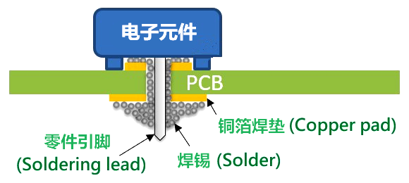 介绍PCBA焊接原理与手动PCBA板焊接技巧