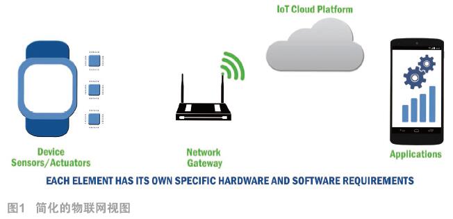 物联网来了,怎么确保物联网的高能效