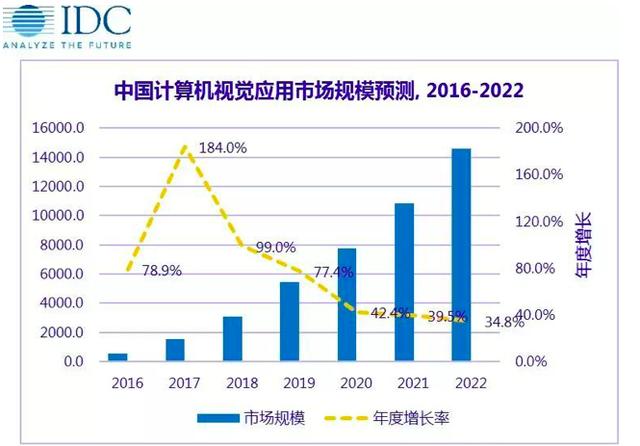 中国计算机视觉应用市场规模预测