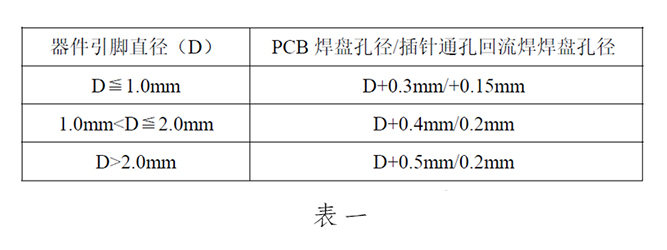 PCB设计工艺器件库选型的基本要求