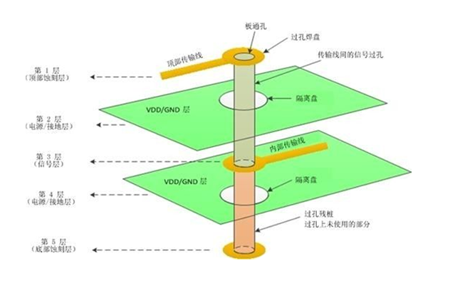 PCB设计工艺之固定孔、安装孔、过孔要求