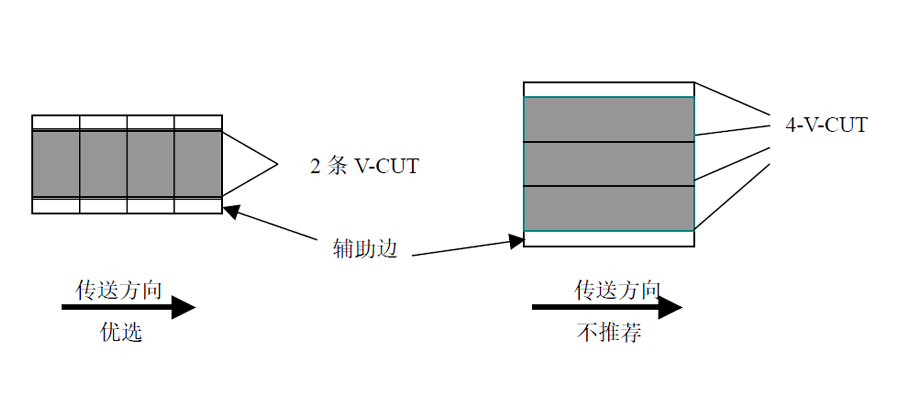 PCB设计线路板之PCB尺寸、外形要求