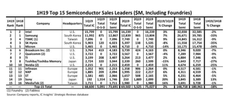 全球半导体营收暴跌18%，Intel夺回第一宝座