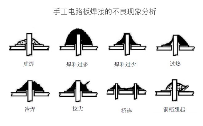 手工电路板焊接的质量分析及不良现象